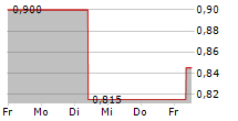 BIO-GATE AG 5-Tage-Chart