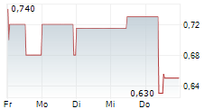 BIO-GATE AG 5-Tage-Chart