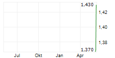 BIO GREEN MED SOLUTION INC Chart 1 Jahr