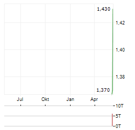 BIO GREEN MED SOLUTION Aktie Chart 1 Jahr