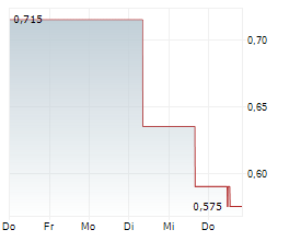 BIO GREEN MED SOLUTION INC Chart 1 Jahr