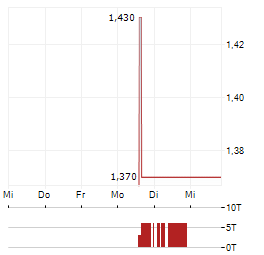 BIO GREEN MED SOLUTION Aktie 5-Tage-Chart