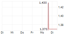BIO GREEN MED SOLUTION INC 5-Tage-Chart