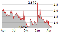 BIO-KEY INTERNATIONAL INC Chart 1 Jahr