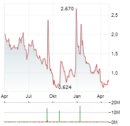 BIO-KEY INTERNATIONAL Aktie Chart 1 Jahr