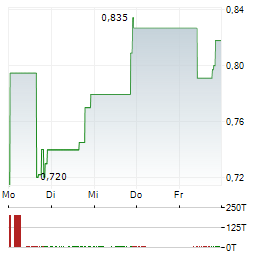 BIO-KEY INTERNATIONAL Aktie 5-Tage-Chart