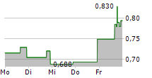 BIO-KEY INTERNATIONAL INC 5-Tage-Chart