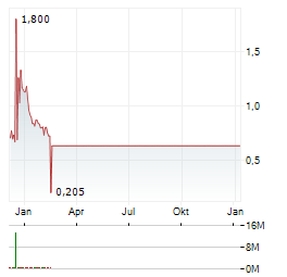 BIO-PATH Aktie Chart 1 Jahr