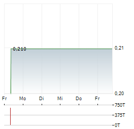 BIO-PATH Aktie 5-Tage-Chart
