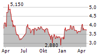 BIO PLANET SA Chart 1 Jahr