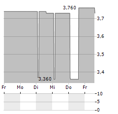 BIO PLANET Aktie 5-Tage-Chart