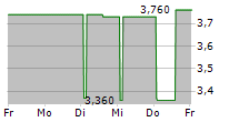 BIO PLANET SA 5-Tage-Chart