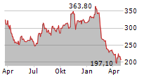 BIO-RAD LABORATORIES INC Chart 1 Jahr