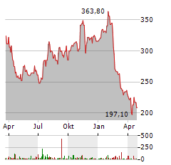BIO-RAD LABORATORIES Aktie Chart 1 Jahr