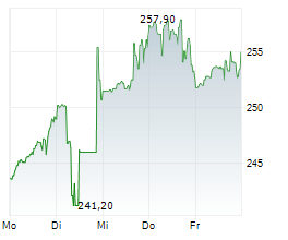 BIO-RAD LABORATORIES INC Chart 1 Jahr