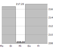 BIO-RAD LABORATORIES INC Chart 1 Jahr