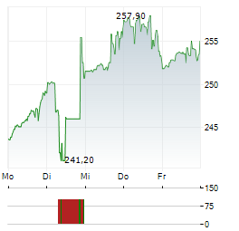 BIO-RAD LABORATORIES Aktie 5-Tage-Chart