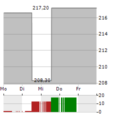 BIO-RAD LABORATORIES Aktie 5-Tage-Chart