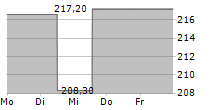 BIO-RAD LABORATORIES INC 5-Tage-Chart