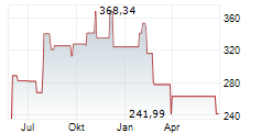 BIO-RAD LABORATORIES INC CL B Chart 1 Jahr