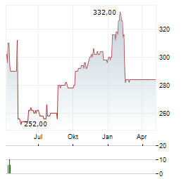 BIO-RAD LABORATORIES INC CL B Aktie Chart 1 Jahr