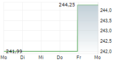 BIO-RAD LABORATORIES INC CL B 5-Tage-Chart