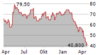 BIO-TECHNE CORPORATION Chart 1 Jahr