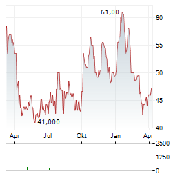 BIO-TECHNE Aktie Chart 1 Jahr