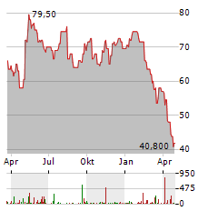 BIO-TECHNE Aktie Chart 1 Jahr