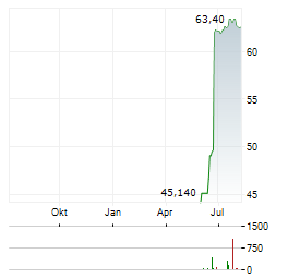 BIO-TECHNE Aktie Chart 1 Jahr
