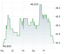 BIO-TECHNE CORPORATION Chart 1 Jahr