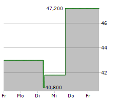 BIO-TECHNE CORPORATION Chart 1 Jahr