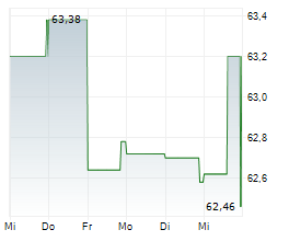 BIO-TECHNE CORPORATION Chart 1 Jahr BIO-TECHNE CORPORATION Chart 1 Jahr