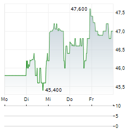 BIO-TECHNE Aktie 5-Tage-Chart