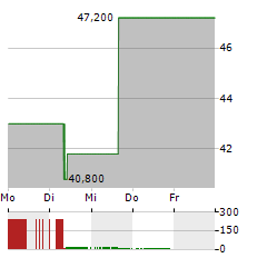 BIO-TECHNE Aktie 5-Tage-Chart