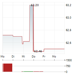 BIO-TECHNE Aktie 5-Tage-Chart