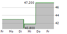 BIO-TECHNE CORPORATION 5-Tage-Chart