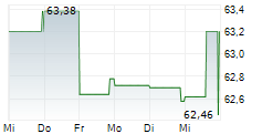 BIO-TECHNE CORPORATION 5-Tage-Chart BIO-TECHNE CORPORATION 5-Tage-Chart