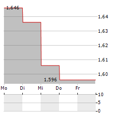 BIO-UV GROUP Aktie 5-Tage-Chart