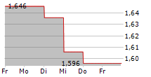 BIO-UV GROUP SAS 5-Tage-Chart