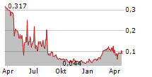 BIO-WORKS TECHNOLOGIES AB Chart 1 Jahr