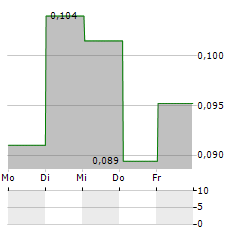 BIO-WORKS TECHNOLOGIES Aktie 5-Tage-Chart