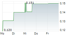 BIO-WORKS TECHNOLOGIES AB 5-Tage-Chart