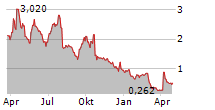 BIOAFFINITY TECHNOLOGIES INC Chart 1 Jahr