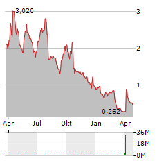 BIOAFFINITY TECHNOLOGIES Aktie Chart 1 Jahr