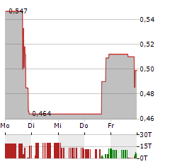 BIOAFFINITY TECHNOLOGIES Aktie 5-Tage-Chart