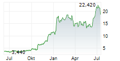 BIOAGE LABS INC Chart 1 Jahr