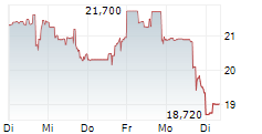 BIOAGE LABS INC 5-Tage-Chart