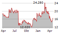 BIOARCTIC AB Chart 1 Jahr