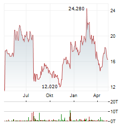 BIOARCTIC Aktie Chart 1 Jahr